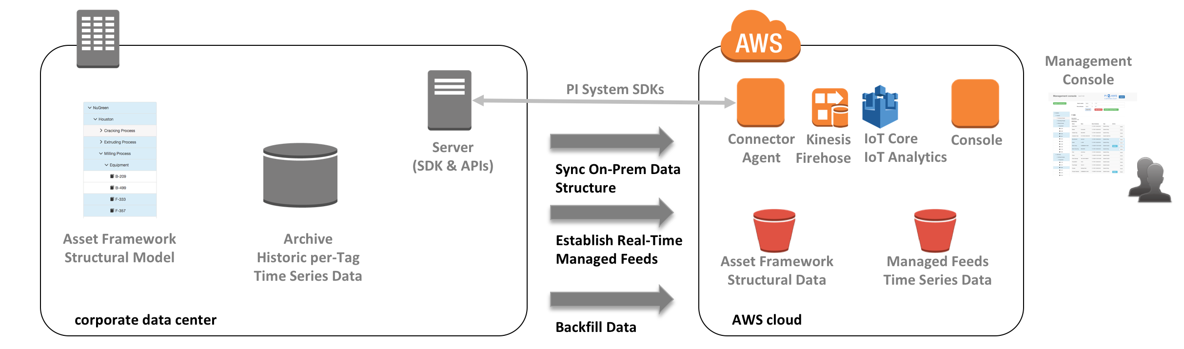 Industrial time series sensor data connectivity on amazon web services 